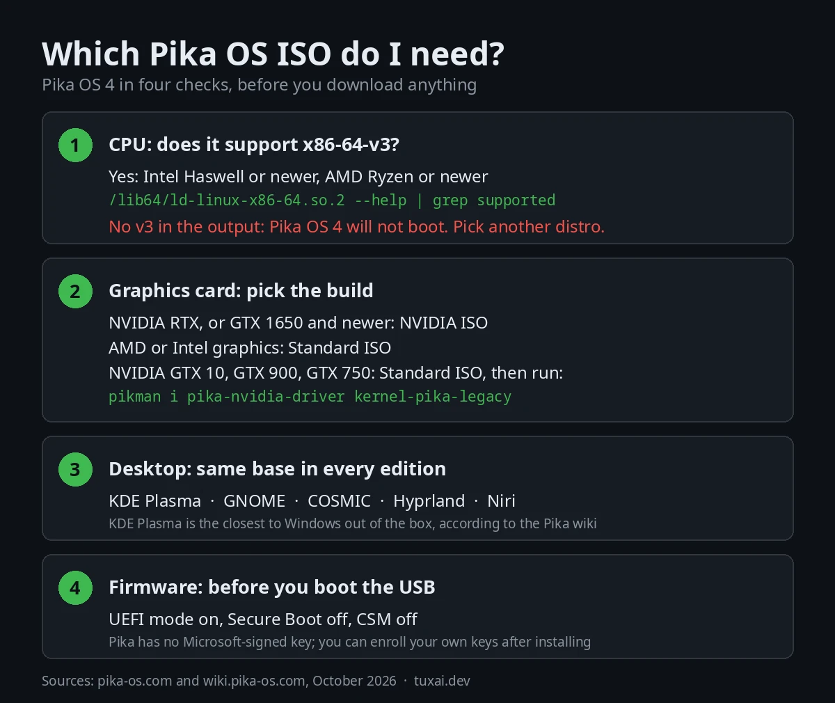 Flowchart for choosing a Pika OS ISO: check x86-64-v3 CPU support, pick the NVIDIA or Standard build for your graphics card, choose a desktop, then set UEFI with Secure Boot off