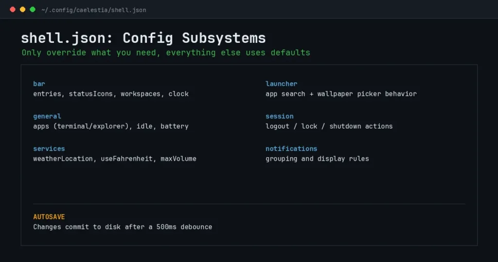 Caelestia shell.json configuration subsystems: bar, general, services, launcher, session and notifications, with 500ms autosave debounce