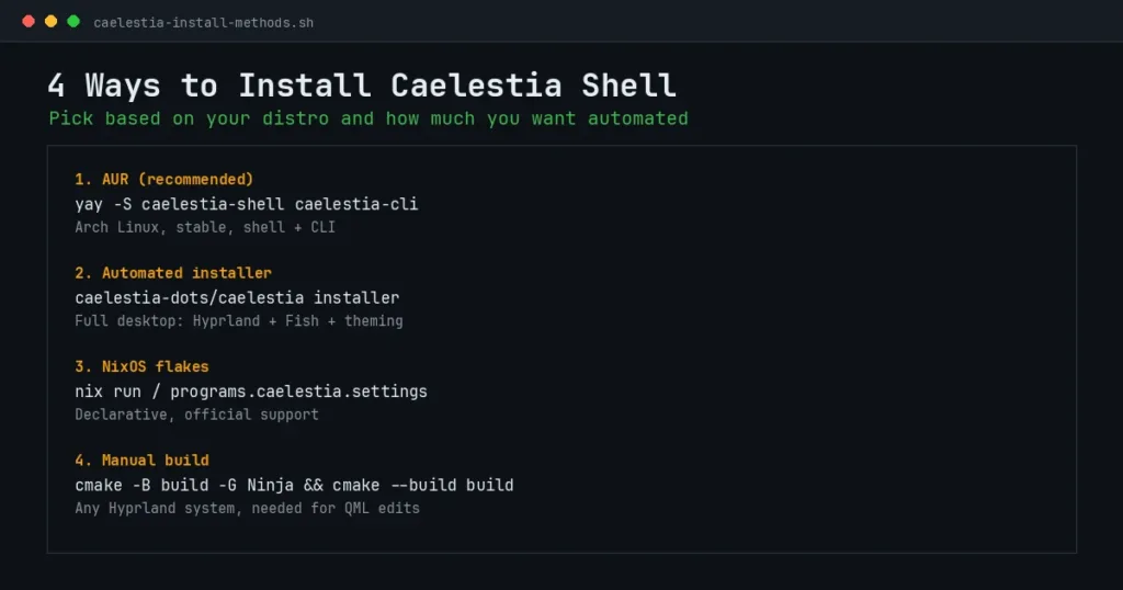 4 ways to install Caelestia Shell: separate caelestia-shell and caelestia-cli AUR packages, automated Caelestia dots installer, NixOS flakes, and manual CMake build