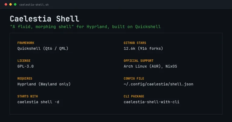 Caelestia Shell at a glance: Quickshell framework on Qt6, GPL-3.0 license, 12.6k GitHub stars, official support for Arch Linux and NixOS, requires Hyprland, config at shell.json