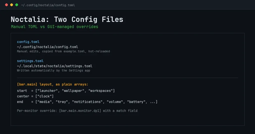 Noctalia two config files: manual config.toml versus GUI-managed settings.toml, and the bar.main widget layout arrays