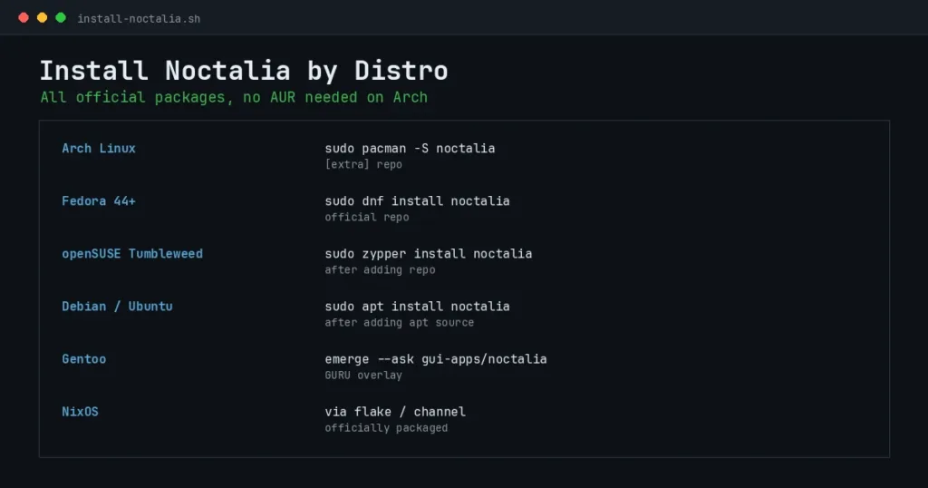 How to install Noctalia by distro: pacman on Arch, dnf on Fedora, zypper on openSUSE, apt on Debian/Ubuntu, emerge on Gentoo, and NixOS flake