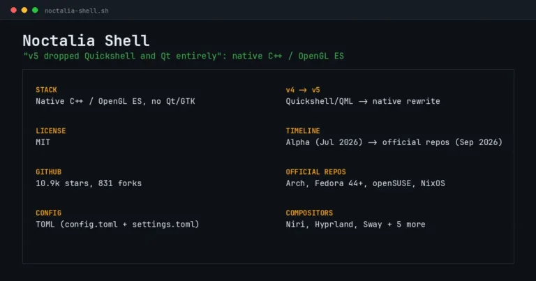 Noctalia Shell v5 at a glance: native C++/OpenGL ES stack, MIT license, 10.9k GitHub stars, TOML config, official packages on Arch, Fedora, openSUSE and NixOS