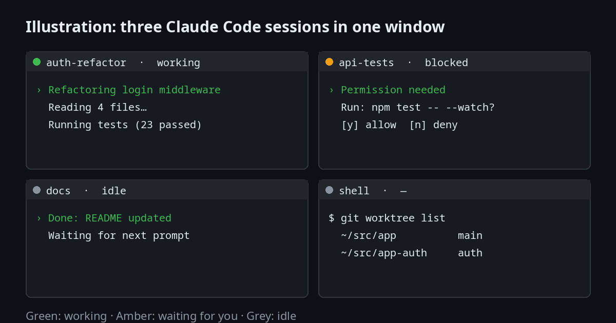 Illustration of three Claude Code sessions in panes with working, blocked and idle states