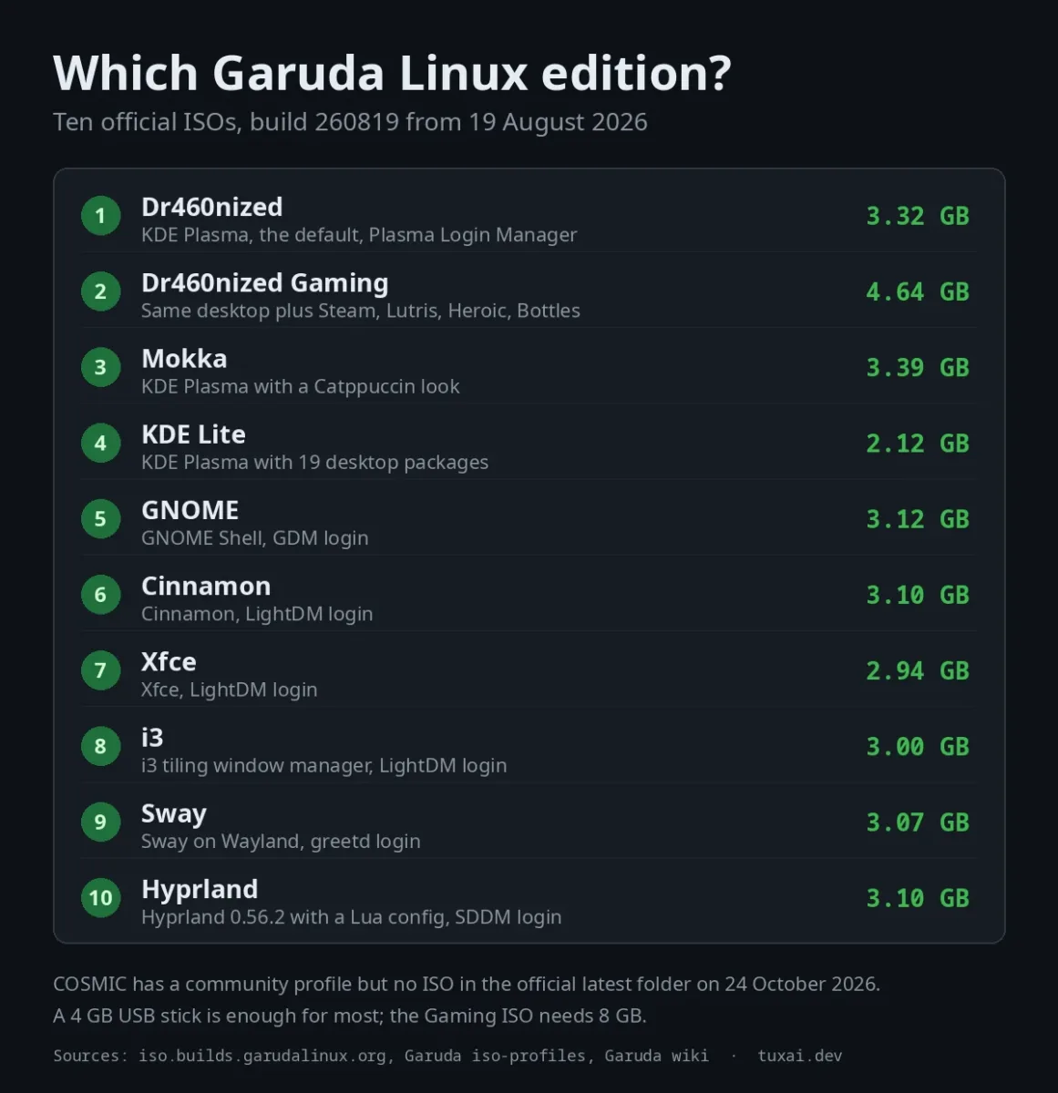 List of the ten Garuda Linux editions with their desktop, login manager and ISO size, from 2.12 GB for KDE Lite to 4.64 GB for Dr460nized Gaming