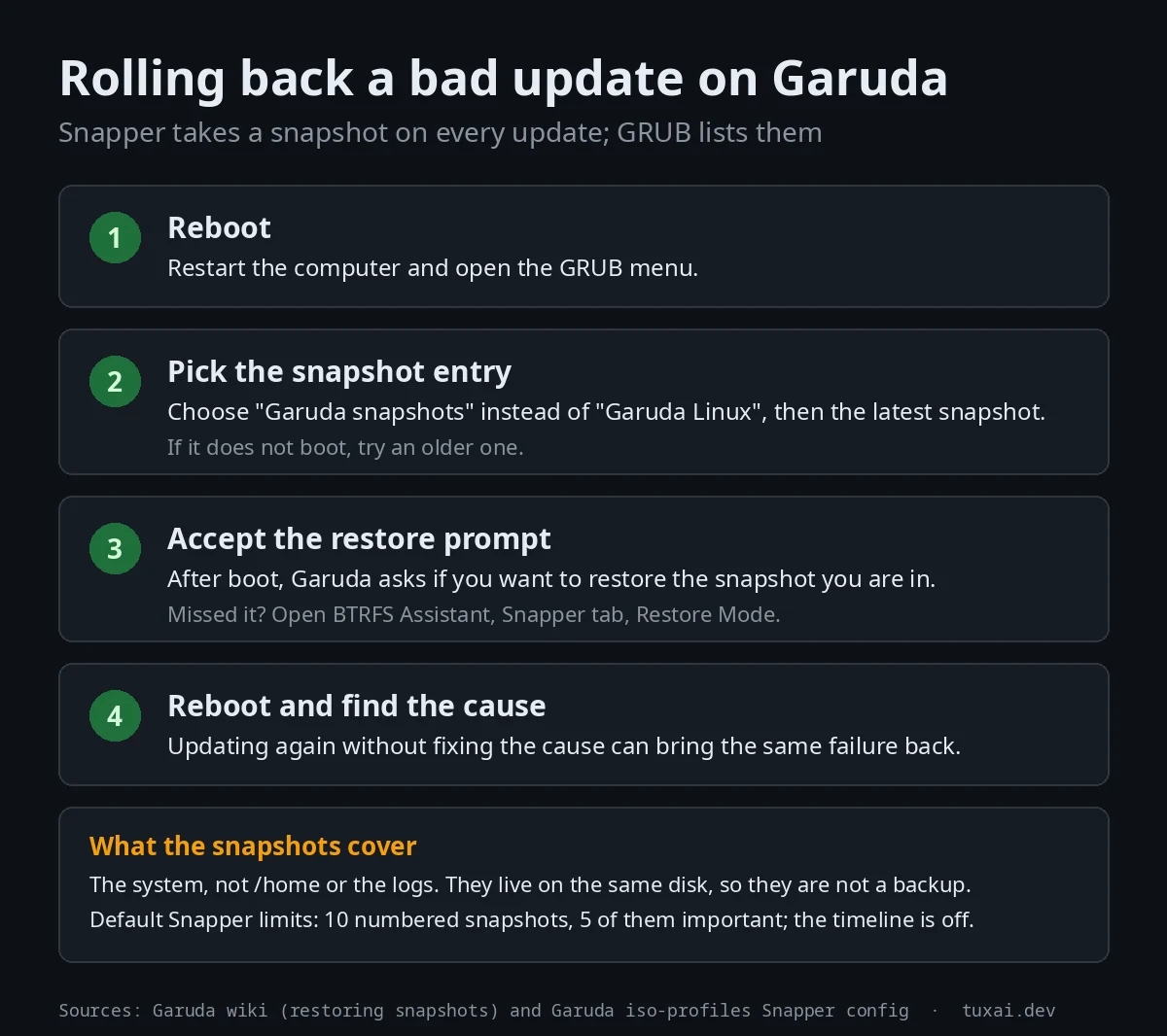 Four steps to roll back a bad update on Garuda: reboot, pick the Garuda snapshots entry in GRUB, accept the restore prompt, reboot and find the cause