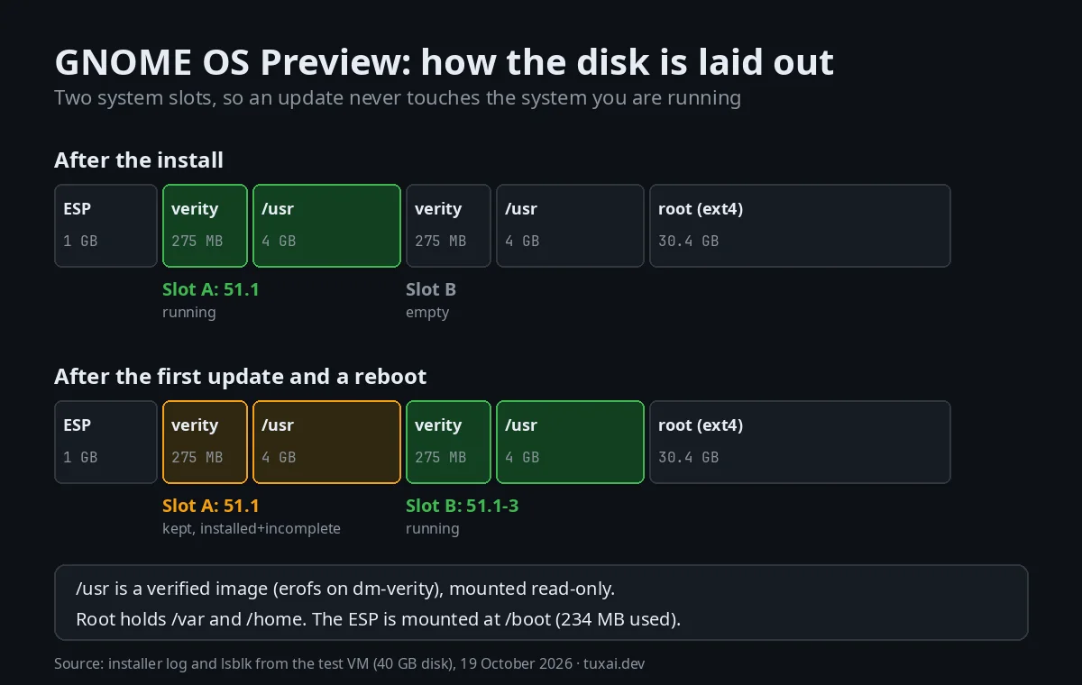 Disk layout of GNOME OS Preview: a 1 GB boot partition, two system image slots of 275 MB plus 4 GB each, and a 30.4 GB root partition, shown before and after the first update