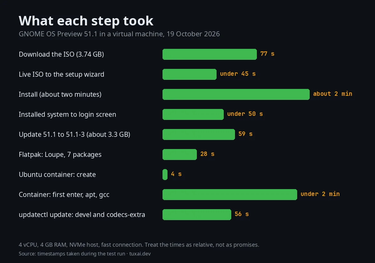 Timings from the GNOME OS Preview test: boot, install, update, Flatpak, container and extension downloads