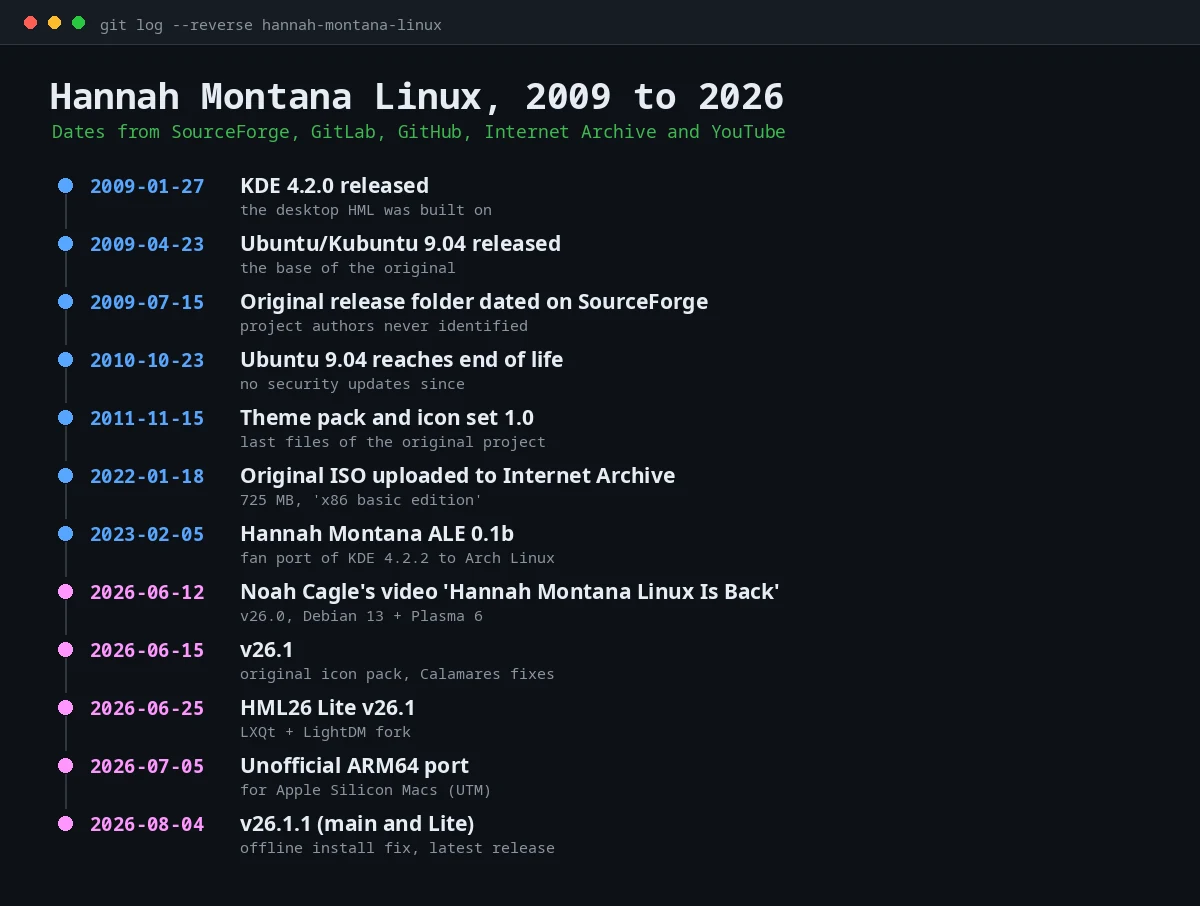 Hannah Montana Linux timeline from the 2009 Kubuntu release to v26.1.1 in August 2026