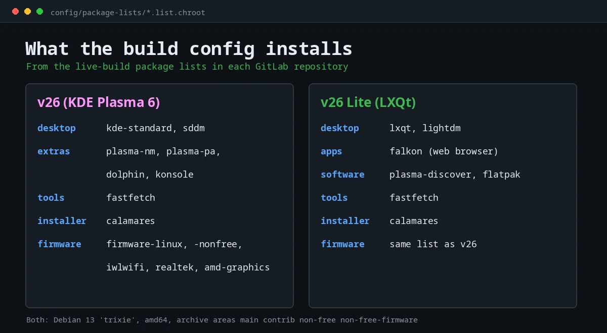 Packages installed by Hannah Montana Linux v26 and v26 Lite according to their live-build package lists