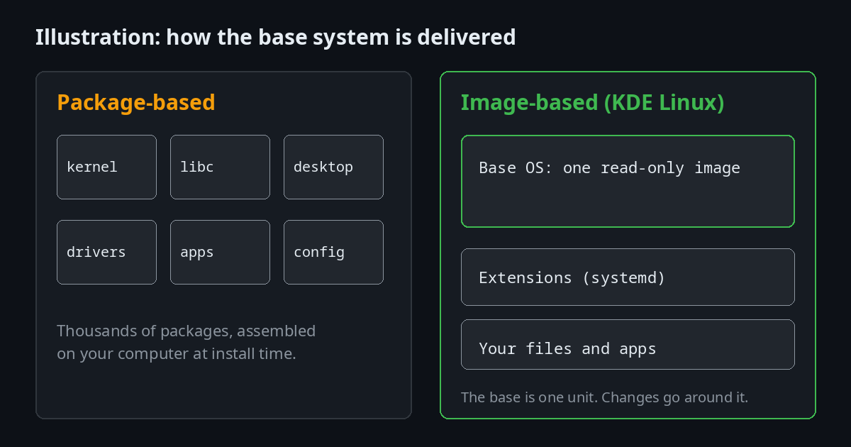 Illustration: package-based system versus image-based system