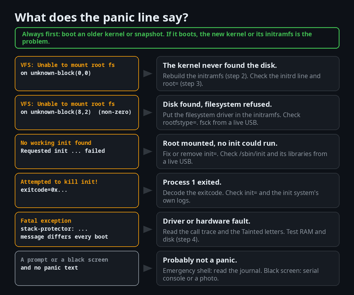 Decision chart for a Linux kernel panic: from the message you see to the fix, covering root filesystem errors, init errors, fatal exceptions and hardware