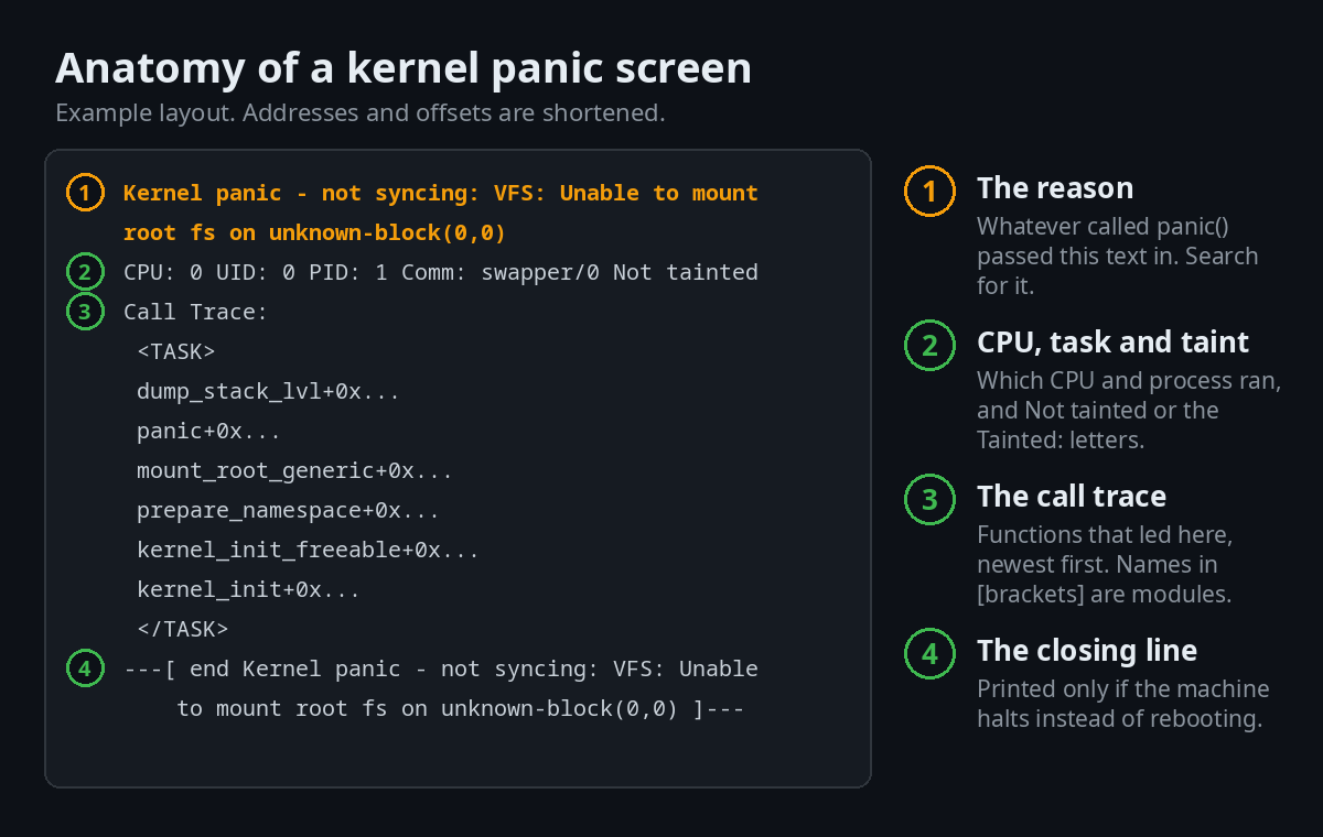 Anatomy of a Linux kernel panic screen: the panic line with the reason, the CPU and tainted line, the call trace, and the closing line