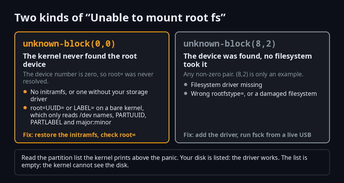 Two root mount failures compared: unknown-block(0,0) means the root device was never found, while a non-zero pair means the device was found but no filesystem accepted it