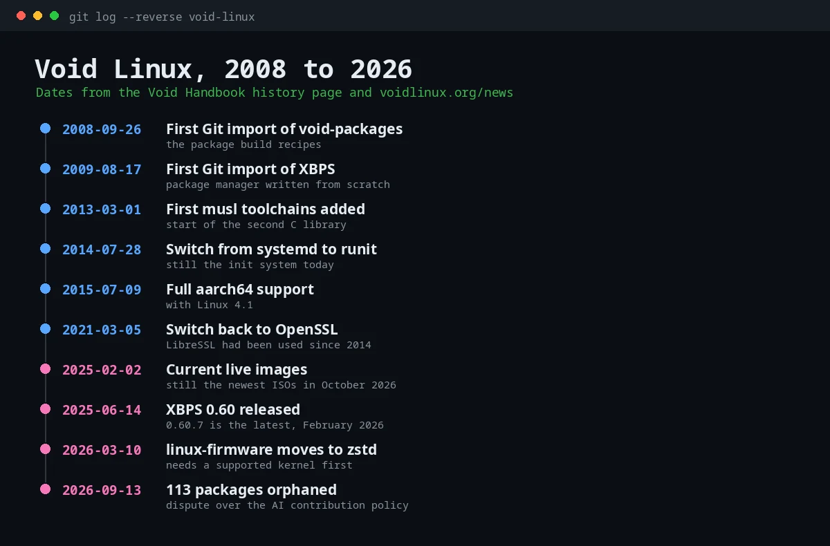 Void Linux timeline from the first void-packages commit in 2008 to the 113 orphaned packages in September 2026